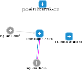 TransTrade CZ s.r.o. - náhled vizuálního zobrazení vztahů obchodního rejstříku
