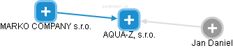 AQUA-Z, s.r.o. - náhled vizuálního zobrazení vztahů obchodního rejstříku