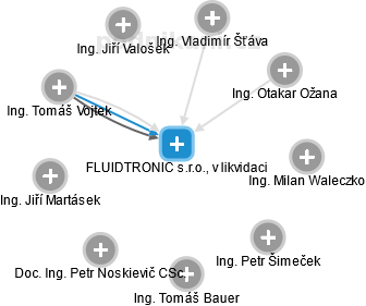 FLUIDTRONIC s.r.o., v likvidaci - náhled vizuálního zobrazení vztahů obchodního rejstříku