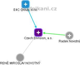 Czech DiVision, a.s. - náhled vizuálního zobrazení vztahů obchodního rejstříku