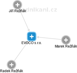 EVOCO s.r.o. - náhled vizuálního zobrazení vztahů obchodního rejstříku
