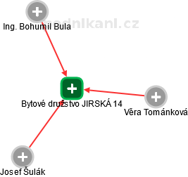 Bytové družstvo JIRSKÁ 14 - náhled vizuálního zobrazení vztahů obchodního rejstříku