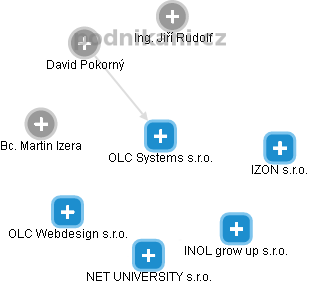 OLC Systems s.r.o. - náhled vizuálního zobrazení vztahů obchodního rejstříku