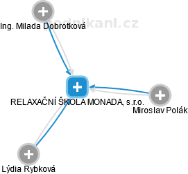 RELAXAČNÍ ŠKOLA MONADA, s.r.o. - náhled vizuálního zobrazení vztahů obchodního rejstříku
