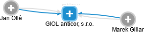 GIOL anticor, s.r.o. - náhled vizuálního zobrazení vztahů obchodního rejstříku