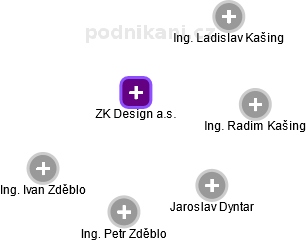 ZK Design a.s. - náhled vizuálního zobrazení vztahů obchodního rejstříku