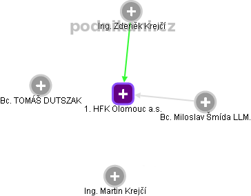 1. HFK Olomouc a.s. - náhled vizuálního zobrazení vztahů obchodního rejstříku