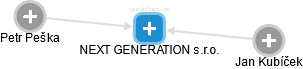 NEXT GENERATION s.r.o. - náhled vizuálního zobrazení vztahů obchodního rejstříku