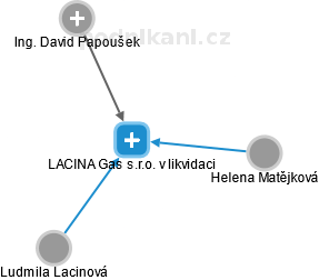 LACINA Gas s.r.o. v likvidaci - náhled vizuálního zobrazení vztahů obchodního rejstříku