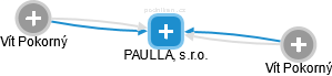 PAULLA, s.r.o. - náhled vizuálního zobrazení vztahů obchodního rejstříku