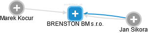 BRENSTON BM s.r.o. - náhled vizuálního zobrazení vztahů obchodního rejstříku