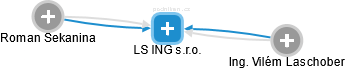 LS ING s.r.o. - náhled vizuálního zobrazení vztahů obchodního rejstříku