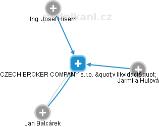 CZECH BROKER COMPANY s.r.o. v likvidaci - náhled vizuálního zobrazení vztahů obchodního rejstříku