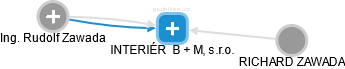 INTERIÉR  B + M, s.r.o. - náhled vizuálního zobrazení vztahů obchodního rejstříku