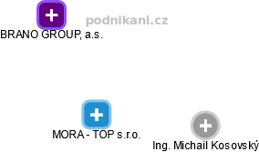 MORA - TOP s.r.o. - náhled vizuálního zobrazení vztahů obchodního rejstříku
