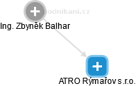ATRO Rýmařov s.r.o. - náhled vizuálního zobrazení vztahů obchodního rejstříku