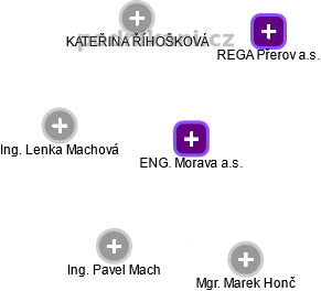 ENG. Morava a.s. - náhled vizuálního zobrazení vztahů obchodního rejstříku