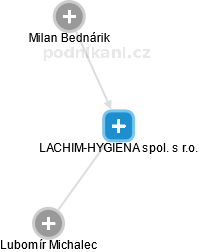 LACHIM-HYGIENA spol. s r.o. - náhled vizuálního zobrazení vztahů obchodního rejstříku