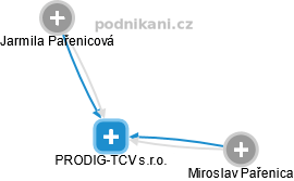 PRODIG-TCV s.r.o. - náhled vizuálního zobrazení vztahů obchodního rejstříku