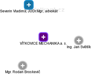 VÍTKOVICE MECHANIKA a. s. - náhled vizuálního zobrazení vztahů obchodního rejstříku