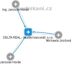 DELTA REAL - realitní kancelář, s.r.o. - náhled vizuálního zobrazení vztahů obchodního rejstříku
