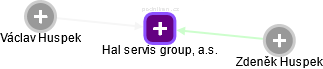 Hal servis group, a.s. - náhled vizuálního zobrazení vztahů obchodního rejstříku