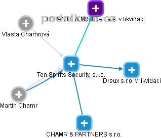 Ten Spirits Security, s.r.o. - náhled vizuálního zobrazení vztahů obchodního rejstříku