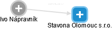 Stavona Olomouc s.r.o. - náhled vizuálního zobrazení vztahů obchodního rejstříku