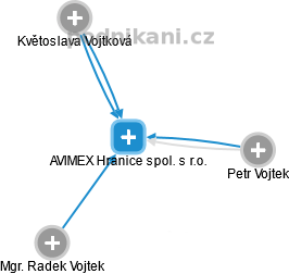 AVIMEX Hranice spol. s r.o. - náhled vizuálního zobrazení vztahů obchodního rejstříku