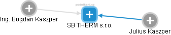 SB THERM s.r.o. - náhled vizuálního zobrazení vztahů obchodního rejstříku