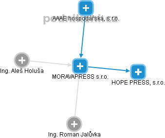 MORAVAPRESS s.r.o. - náhled vizuálního zobrazení vztahů obchodního rejstříku