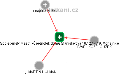 Společenství vlastníků jednotek domu Stanislavova 10,12,14,16, Mohelnice - náhled vizuálního zobrazení vztahů obchodního rejstříku