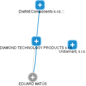 DIAMOND TECHNOLOGY PRODUCTS s.r.o. - náhled vizuálního zobrazení vztahů obchodního rejstříku