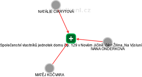 Společenství vlastníků jednotek domu č.p. 129 v Novém Jičíně, část Žilina, Na Výsluní - náhled vizuálního zobrazení vztahů obchodního rejstříku