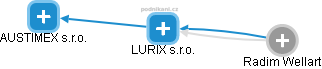 LURIX s.r.o. - náhled vizuálního zobrazení vztahů obchodního rejstříku