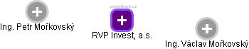 RVP Invest, a.s. - náhled vizuálního zobrazení vztahů obchodního rejstříku