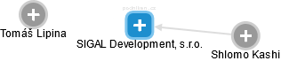 SIGAL Development, s.r.o. - náhled vizuálního zobrazení vztahů obchodního rejstříku