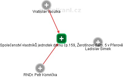 Společenství vlastníků jednotek domu čp.159, Žerotínovo nám. 5 v Přerově - náhled vizuálního zobrazení vztahů obchodního rejstříku