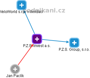 P.Z.S. Invest a.s. - náhled vizuálního zobrazení vztahů obchodního rejstříku