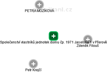 Společenství vlastníků jednotek domu čp. 1971 Jaselská 1 v Přerově - náhled vizuálního zobrazení vztahů obchodního rejstříku