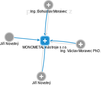 MONOMETAL nástroje s.r.o. - náhled vizuálního zobrazení vztahů obchodního rejstříku