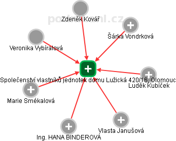 Společenství vlastníků jednotek domu Lužická 420/16, Olomouc - náhled vizuálního zobrazení vztahů obchodního rejstříku