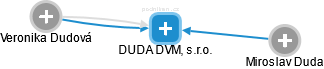 DUDA DVM, s.r.o. - náhled vizuálního zobrazení vztahů obchodního rejstříku