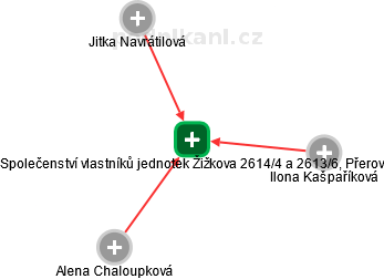 Společenství vlastníků jednotek Žižkova 2614/4 a 2613/6, Přerov - náhled vizuálního zobrazení vztahů obchodního rejstříku