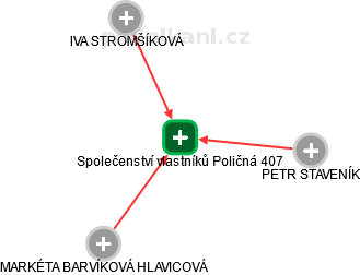 Společenství vlastníků Poličná 407 - náhled vizuálního zobrazení vztahů obchodního rejstříku