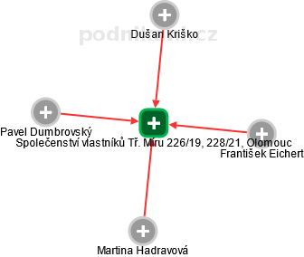 Společenství vlastníků Tř. Míru 226/19, 228/21, Olomouc - náhled vizuálního zobrazení vztahů obchodního rejstříku