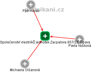 Společenství vlastníků jednotek Zacpalova 857/23, Opava - náhled vizuálního zobrazení vztahů obchodního rejstříku
