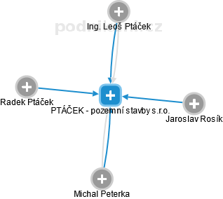PTÁČEK - pozemní stavby s.r.o. - náhled vizuálního zobrazení vztahů obchodního rejstříku