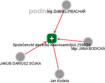 Společenství vlastníků Krasnoarmějců 2596/24 - náhled vizuálního zobrazení vztahů obchodního rejstříku
