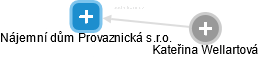 Nájemní dům Provaznická s.r.o. - náhled vizuálního zobrazení vztahů obchodního rejstříku